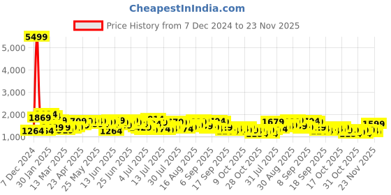 myntra.com HIGHLANDER Marvel Spider-Man Printed Hooded Drop Shoulder Oversized Pullover Sweatshirt highlander Price History Graph from 7 Dec 2024 to 23 Nov 2025