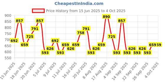 myntra.com HIGHLANDER Marvel Spiderman Men Round Neck Drop Shoulder Graphic Oversized Tshirt highlander Price History Graph from 15 Jun 2025 to 4 Oct 2025