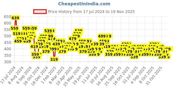 myntra.com HIGHLANDER Mauve Checked Slim Fit Casual Shirt highlander Price History Graph from 17 Jul 2024 to 19 Nov 2025