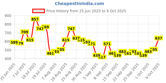 myntra.com HIGHLANDER Men 1 Solid Regular T-shirt highlander Price History Graph from 25 Jun 2025 to 9 Oct 2025
