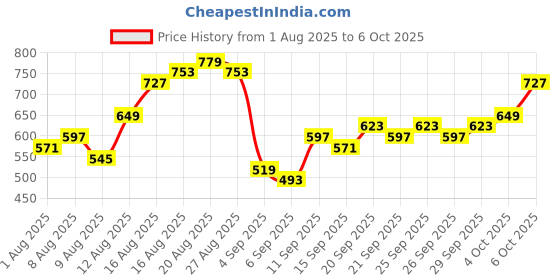 myntra.com HIGHLANDER Men Abstract Printed Cuban Collar Casual Shirt highlander Price History Graph from 1 Aug 2025 to 4 Oct 2025