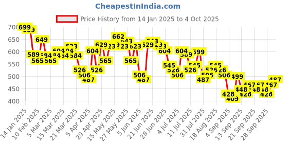 myntra.com HIGHLANDER Men Abstract Printed Dropshoulder Oversized Shirt highlander Price History Graph from 14 Jan 2025 to 4 Oct 2025