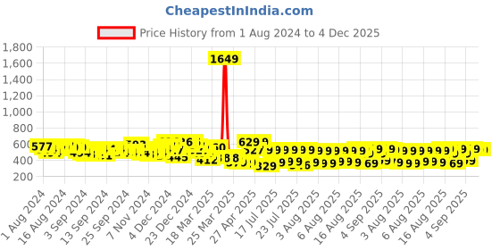 myntra.com HIGHLANDER Men Abstract Printed Round Neck Oversized T-shirt highlander Price History Graph from 1 Aug 2024 to 3 Dec 2025