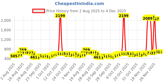 myntra.com HIGHLANDER Men Abstract Printed Spread Collar Casual Shirt highlander Price History Graph from 2 Aug 2025 to 4 Dec 2025