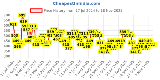 myntra.com HIGHLANDER Men All Over Printed Shirt highlander Price History Graph from 17 Jul 2024 to 17 Nov 2025