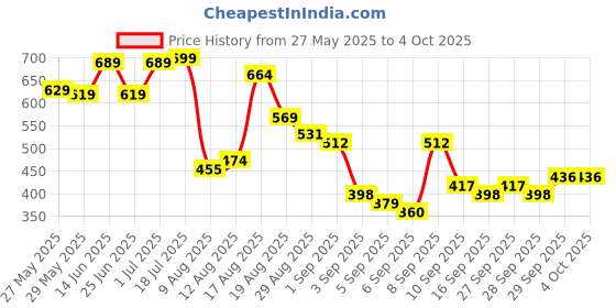 myntra.com HIGHLANDER Men Avengers Printed Drop Shoulder Sleeves Tshirt highlander Price History Graph from 27 May 2025 to 4 Oct 2025