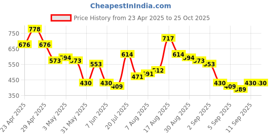 myntra.com HIGHLANDER Men Avengers Printed Oversized Tshirt highlander Price History Graph from 23 Apr 2025 to 25 Oct 2025