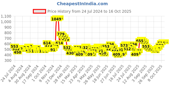 myntra.com HIGHLANDER Men Baggy Fit Jogger highlander Price History Graph from 24 Jul 2024 to 16 Oct 2025