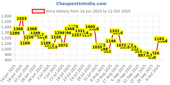 myntra.com HIGHLANDER Men Baggy Mid-Rise Stretchable Jeans highlander Price History Graph from 14 Jun 2025 to 12 Oct 2025