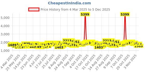 myntra.com HIGHLANDER Men Baggy Tapered Fit Trousers highlander Price History Graph from 4 Mar 2025 to 5 Dec 2025