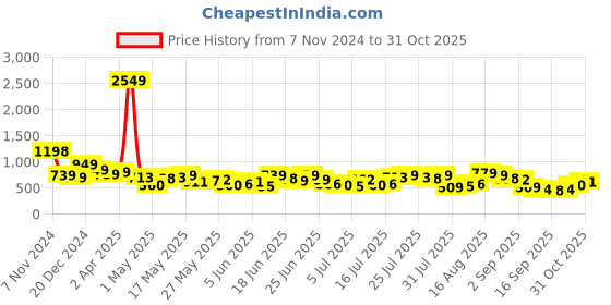 myntra.com HIGHLANDER Men Band Collar Floral Printed Casual Shirt highlander Price History Graph from 7 Nov 2024 to 31 Oct 2025