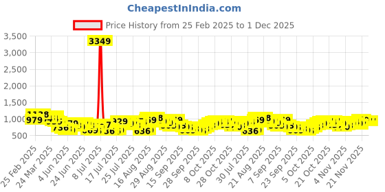 myntra.com HIGHLANDER Men Band Collar Geometric Printed Cotton Casual Shirt highlander Price History Graph from 25 Feb 2025 to 30 Nov 2025