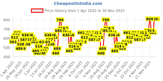 myntra.com HIGHLANDER Men Band Collar Solid Cotton Casual Shirt highlander Price History Graph from 1 Apr 2025 to 30 Nov 2025