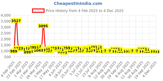 myntra.com HIGHLANDER Men Band Collar Textured Casual Shirt highlander Price History Graph from 4 Feb 2025 to 4 Dec 2025