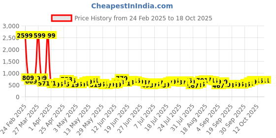 myntra.com HIGHLANDER Men Band Collar Textured Formal Shirt highlander Price History Graph from 24 Feb 2025 to 16 Oct 2025