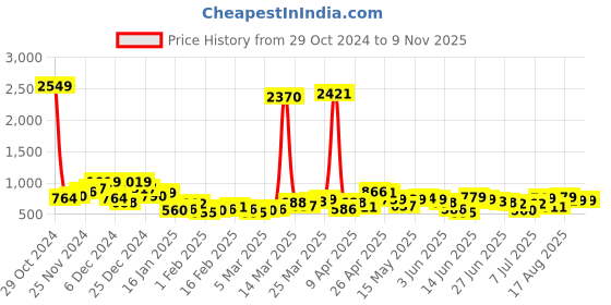 myntra.com HIGHLANDER Men Band Collar Vertical Striped Cotton Casual Shirt highlander Price History Graph from 29 Oct 2024 to 8 Nov 2025
