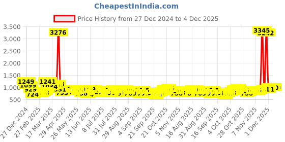 myntra.com HIGHLANDER Men Band Collar Vertical Striped Relaxed Fit Casual Shirt highlander Price History Graph from 27 Dec 2024 to 4 Dec 2025