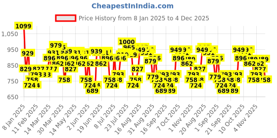 myntra.com HIGHLANDER Men Band Collar Vertical Striped Relaxed Fit Casual Shirt highlander Price History Graph from 8 Jan 2025 to 4 Dec 2025