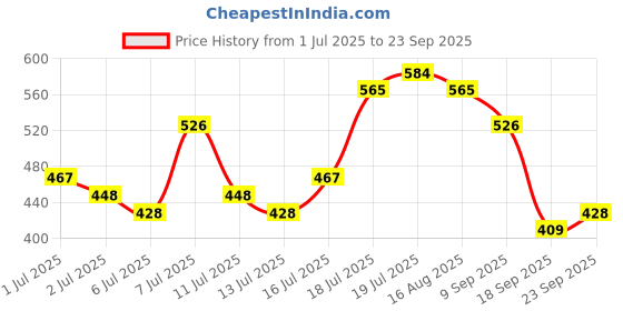 myntra.com HIGHLANDER Men Batman Graphic Printed Round Neck Relaxed Fit T-shirt highlander Price History Graph from 1 Jul 2025 to 23 Sep 2025