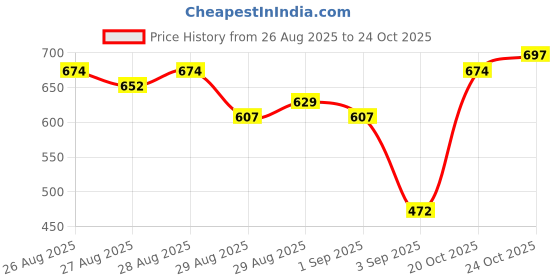 myntra.com HIGHLANDER Men Batman Printed Drop-Shoulder Sleeves T-shirt highlander Price History Graph from 26 Aug 2025 to 24 Oct 2025