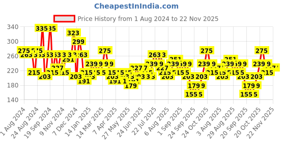 myntra.com HIGHLANDER Men Beige & Brown Camouflage Print Belt highlander Price History Graph from 1 Aug 2024 to 22 Nov 2025