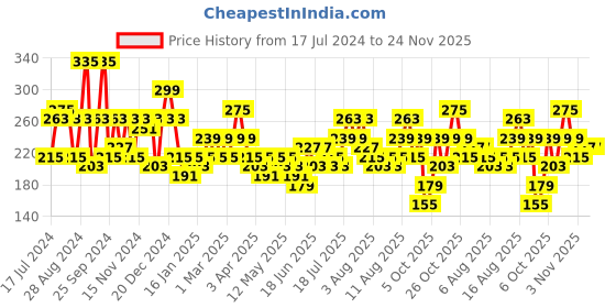 myntra.com HIGHLANDER Men Beige & Brown Camouflage Print Belt highlander Price History Graph from 17 Jul 2024 to 24 Nov 2025