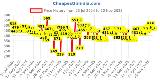 myntra.com HIGHLANDER Men Beige & White Slim Fit Printed Casual Shirt highlander Price History Graph from 25 Jul 2024 to 30 Nov 2025