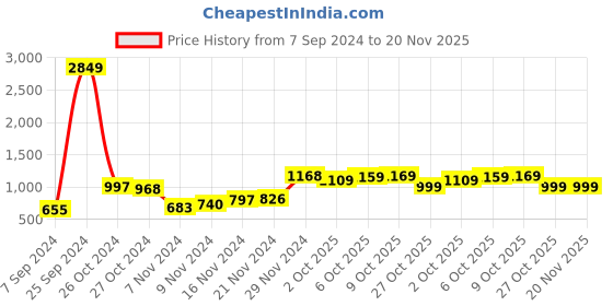 myntra.com HIGHLANDER Men Beige Ankle Length Relaxed Fit Cargo jogger Trouser highlander Price History Graph from 7 Sep 2024 to 20 Nov 2025