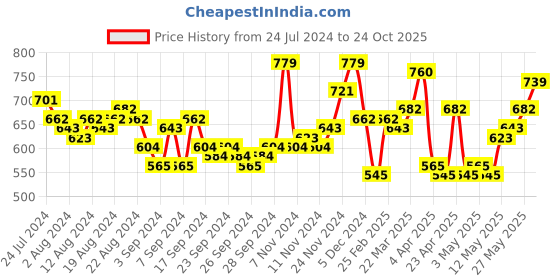 myntra.com HIGHLANDER Men Beige Cargos Trousers highlander Price History Graph from 24 Jul 2024 to 24 Oct 2025