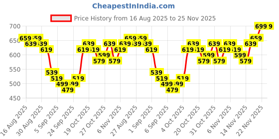 myntra.com HIGHLANDER Men Beige Cotton Regular Shorts highlander Price History Graph from 16 Aug 2025 to 25 Nov 2025