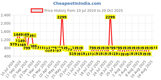 myntra.com HIGHLANDER Men Beige Easy Wash Cargos Trousers highlander Price History Graph from 10 Jul 2024 to 19 Oct 2025