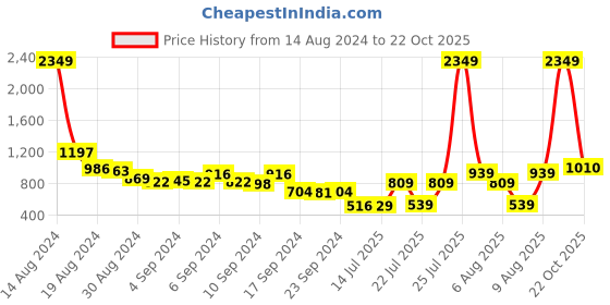 myntra.com HIGHLANDER Men Beige Easy Wash Jogger Trousers highlander Price History Graph from 14 Aug 2024 to 22 Oct 2025