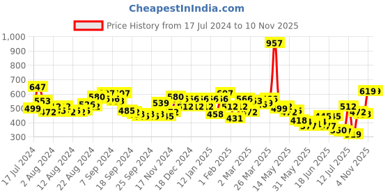 myntra.com HIGHLANDER Men Beige Floral Printed Slim Fit Mid-Rise Regular Shorts highlander Price History Graph from 17 Jul 2024 to 7 Nov 2025