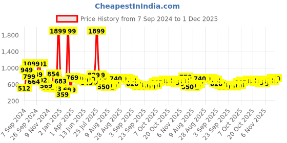 myntra.com HIGHLANDER Men Beige Hooded Sweatshirt highlander Price History Graph from 7 Sep 2024 to 1 Dec 2025