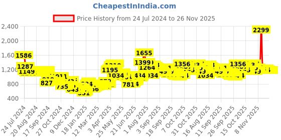 myntra.com HIGHLANDER Men Beige Solid Denim Jacket highlander Price History Graph from 24 Jul 2024 to 25 Nov 2025