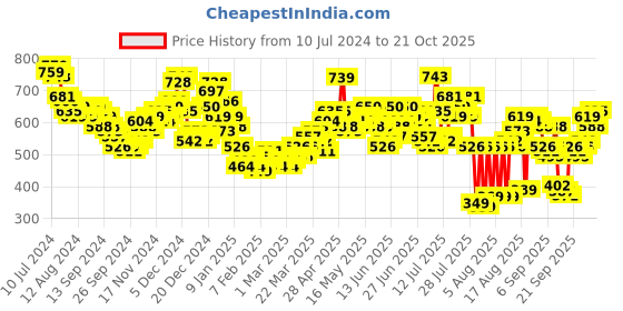 myntra.com HIGHLANDER Men Beige Tapered Fit Chinos highlander Price History Graph from 10 Jul 2024 to 21 Oct 2025