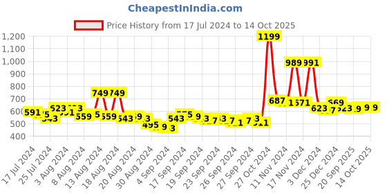 myntra.com HIGHLANDER Men Beige Tapered Fit Solid Regular Trousers highlander Price History Graph from 17 Jul 2024 to 14 Oct 2025