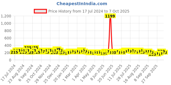 myntra.com HIGHLANDER Men Beige Woven Design Belt highlander Price History Graph from 17 Jul 2024 to 7 Oct 2025