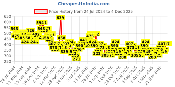 myntra.com HIGHLANDER Men Biker Printed Applique T-shirt highlander Price History Graph from 24 Jul 2024 to 4 Dec 2025