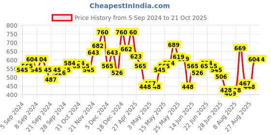 myntra.com HIGHLANDER Men Biker Printed Polo Collar Applique T-shirt highlander Price History Graph from 5 Sep 2024 to 21 Oct 2025