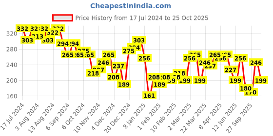 myntra.com HIGHLANDER Men Black & Blue Printed Round Neck T-shirt highlander Price History Graph from 17 Jul 2024 to 25 Oct 2025