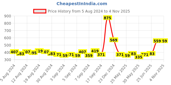 myntra.com HIGHLANDER Men Black & Charcoal Grey Slim Fit Printed Casual Shirt highlander Price History Graph from 5 Aug 2024 to 2 Nov 2025