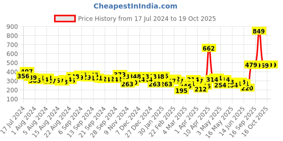 myntra.com HIGHLANDER Men Black & Green Printed Shorts highlander Price History Graph from 17 Jul 2024 to 18 Oct 2025