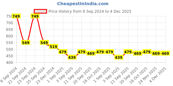 myntra.com HIGHLANDER Men Black & Green Typography Printed Slim Fit T-shirt highlander Price History Graph from 6 Sep 2024 to 4 Dec 2025
