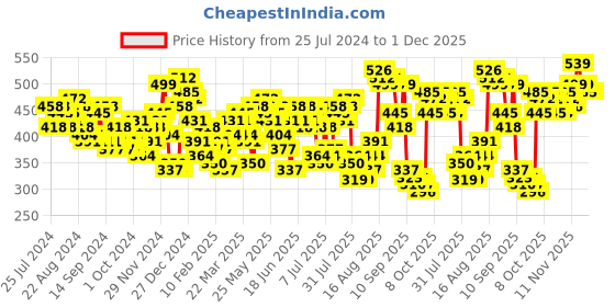 myntra.com HIGHLANDER Men Black & Grey Slim Fit Checked Casual Shirt highlander Price History Graph from 25 Jul 2024 to 1 Dec 2025