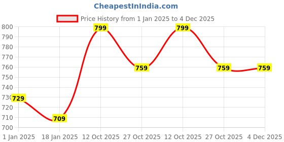 myntra.com HIGHLANDER Men Black & Grey Slim Fit Checked Casual Shirt highlander Price History Graph from 1 Jan 2025 to 4 Dec 2025