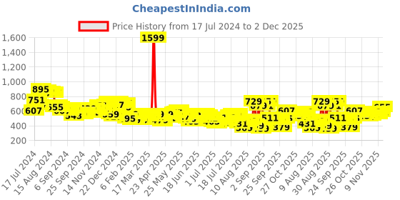 myntra.com HIGHLANDER Men Black & Grey Slim Fit Checked Regular Trousers highlander Price History Graph from 17 Jul 2024 to 2 Dec 2025