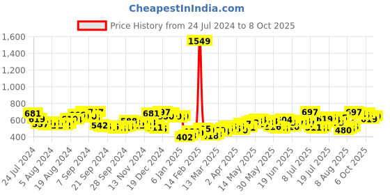 myntra.com HIGHLANDER Men Black & Grey Slim Fit Checked Regular Trousers highlander Price History Graph from 24 Jul 2024 to 8 Oct 2025