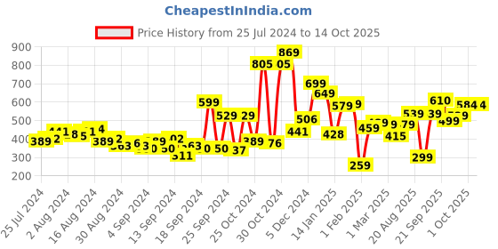 myntra.com HIGHLANDER Men Black & Grey Slim Fit Checked Roll-Up Sleeves Casual Shirtrt highlander Price History Graph from 25 Jul 2024 to 13 Oct 2025