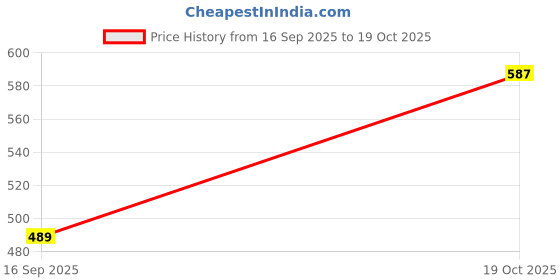 myntra.com HIGHLANDER Men Black & Grey Slim Fit Printed Casual Shirt highlander Price History Graph from 16 Sep 2025 to 19 Oct 2025